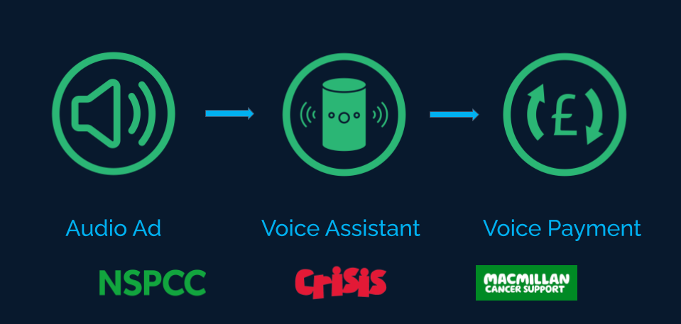 $164BN Voice Commerce 🔊 = 💰 & Actionable Audio Ads - Say It Now
