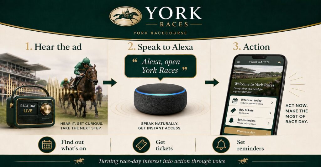 York Races graphic showing a three-step voice-enabled race-day journey: hear a York Races audio advert, say ‘Alexa, open York Races’ to a smart speaker, then use a mobile experience to find race information, buy tickets and set reminders.