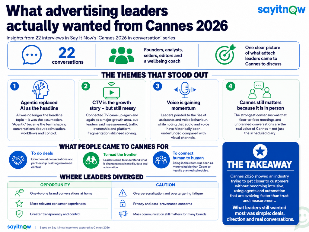 Infographic titled “What advertising leaders actually wanted from Cannes 2026”, summarising insights from 22 Say It Now interviews. Key themes include agentic AI becoming the dominant conversation, CTV growth remaining constrained by measurement and fragmentation, growing momentum for voice, and the continued importance of face-to-face meetings. Leaders came to Cannes to make deals, understand emerging trends and build human connections, while highlighting opportunities around personalised brand conversations alongside concerns about privacy, over-targeting and consumer trust.