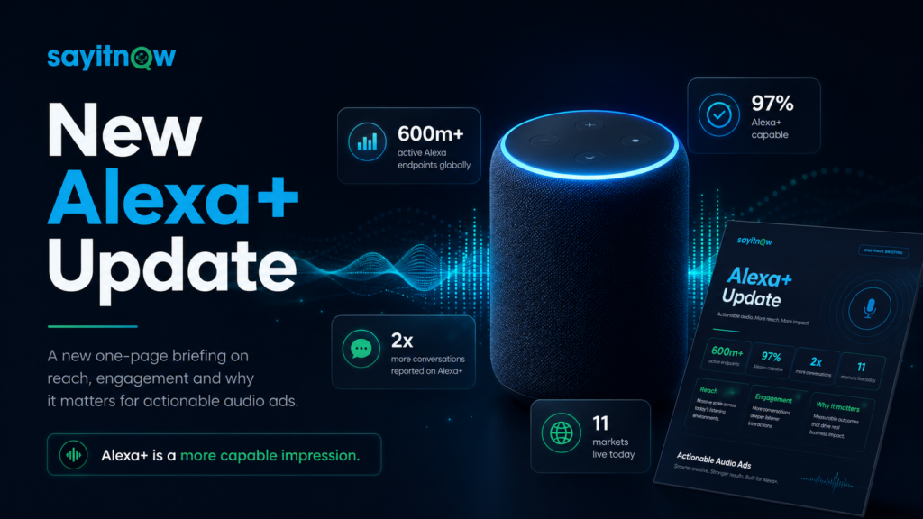 Dark blue Say It Now graphic announcing a “New Alexa+ Update”. It features an Amazon Echo-style smart speaker, audio waveforms and a one-page Alexa+ briefing. Highlighted statistics include 600m+ active Alexa endpoints globally, 97% Alexa+ capable, 2x more conversations reported on Alexa+ and 11 markets live today. The headline message reads: “Alexa+ is a more capable impression.”