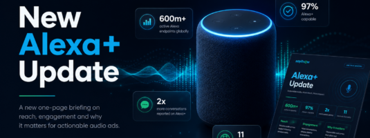 Dark blue Say It Now graphic announcing a “New Alexa+ Update”. It features an Amazon Echo-style smart speaker, audio waveforms and a one-page Alexa+ briefing. Highlighted statistics include 600m+ active Alexa endpoints globally, 97% Alexa+ capable, 2x more conversations reported on Alexa+ and 11 markets live today. The headline message reads: “Alexa+ is a more capable impression.”
