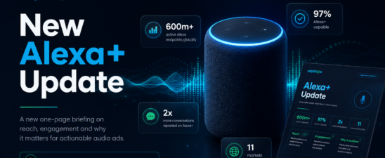 Dark blue Say It Now graphic announcing a “New Alexa+ Update”. It features an Amazon Echo-style smart speaker, audio waveforms and a one-page Alexa+ briefing. Highlighted statistics include 600m+ active Alexa endpoints globally, 97% Alexa+ capable, 2x more conversations reported on Alexa+ and 11 markets live today. The headline message reads: “Alexa+ is a more capable impression.”