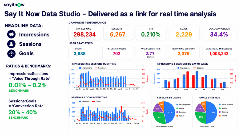 Say It Now Data Studio dashboard showing real-time campaign performance. Headline metrics include 298,234 impressions, 6,267 sessions, a 0.210% Voice Through Rate, 2,229 goals and a 34.4% goal conversion rate. Additional charts show impressions, sessions and goals over time and by day of week, plus device breakdowns, with smart speakers accounting for 47% of sessions and 50% of goals.