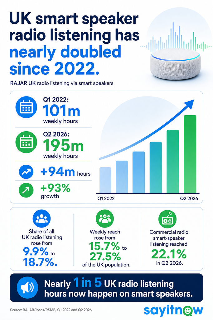 Infographic showing the rapid growth of UK radio listening via smart speakers. RAJAR data shows weekly listening rising from 101 million hours in Q1 2022 to 195 million hours in Q2 2026, an increase of 93%. Smart speakers now account for 18.7% of all UK radio listening, with weekly reach increasing from 15.7% to 27.5% of the UK population. Commercial radio smart-speaker listening reached 22.1% in Q2 2026. Headline: “UK smart speaker radio listening has nearly doubled since 2022.” Source: RAJAR/Ipsos/RSMB.