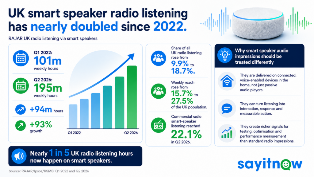 Landscape infographic showing rapid growth in UK radio listening via smart speakers. RAJAR data shows weekly listening rising from 101 million hours in Q1 2022 to 195 million hours in Q2 2026, a 93% increase. Smart speakers’ share of all UK radio listening rose from 9.9% to 18.7%, while weekly reach increased from 15.7% to 27.5% of the UK population. Commercial radio smart-speaker listening reached 22.1% in Q2 2026. The infographic explains that smart-speaker impressions are different because they are delivered on connected, voice-enabled devices in the home, can turn listening into measurable interaction and action, and generate richer signals for testing, optimisation and performance measurement. Headline: “UK smart speaker radio listening has nearly doubled since 2022.” Source: RAJAR/Ipsos/RSMB.