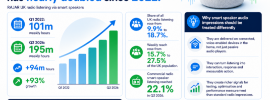 Landscape infographic showing rapid growth in UK radio listening via smart speakers. RAJAR data shows weekly listening rising from 101 million hours in Q1 2022 to 195 million hours in Q2 2026, a 93% increase. Smart speakers’ share of all UK radio listening rose from 9.9% to 18.7%, while weekly reach increased from 15.7% to 27.5% of the UK population. Commercial radio smart-speaker listening reached 22.1% in Q2 2026. The infographic explains that smart-speaker impressions are different because they are delivered on connected, voice-enabled devices in the home, can turn listening into measurable interaction and action, and generate richer signals for testing, optimisation and performance measurement. Headline: “UK smart speaker radio listening has nearly doubled since 2022.” Source: RAJAR/Ipsos/RSMB.