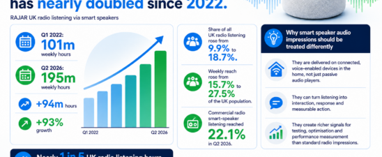 Landscape infographic showing rapid growth in UK radio listening via smart speakers. RAJAR data shows weekly listening rising from 101 million hours in Q1 2022 to 195 million hours in Q2 2026, a 93% increase. Smart speakers’ share of all UK radio listening rose from 9.9% to 18.7%, while weekly reach increased from 15.7% to 27.5% of the UK population. Commercial radio smart-speaker listening reached 22.1% in Q2 2026. The infographic explains that smart-speaker impressions are different because they are delivered on connected, voice-enabled devices in the home, can turn listening into measurable interaction and action, and generate richer signals for testing, optimisation and performance measurement. Headline: “UK smart speaker radio listening has nearly doubled since 2022.” Source: RAJAR/Ipsos/RSMB.